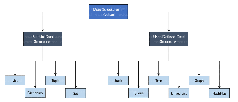 data structures