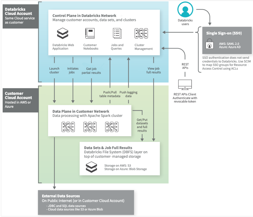 databricks high level architecture