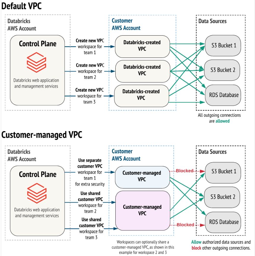 databricks classic data plane