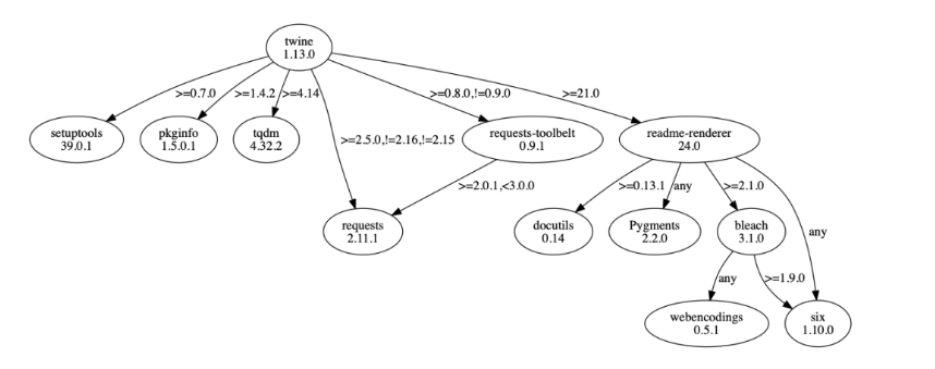 dependencytree