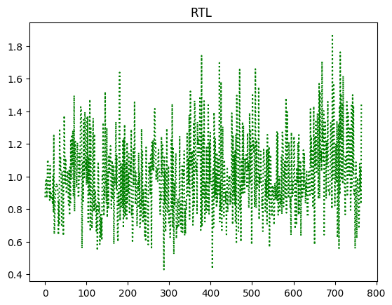 rtl against time